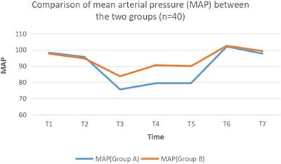 Effect of Dezocine on Hemodynamic Indexes of Postoperative Patients With Traumatic Brain Injury (TBI)---A Pilot Study